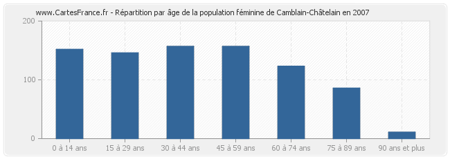 Répartition par âge de la population féminine de Camblain-Châtelain en 2007