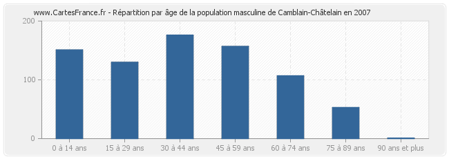 Répartition par âge de la population masculine de Camblain-Châtelain en 2007