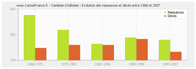 Camblain-Châtelain : Evolution des naissances et décès entre 1968 et 2007