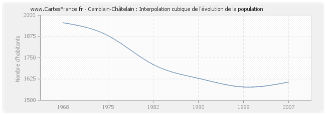 Camblain-Châtelain : Interpolation cubique de l'évolution de la population