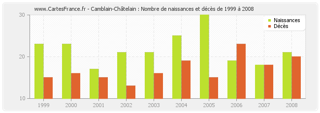 Camblain-Châtelain : Nombre de naissances et décès de 1999 à 2008