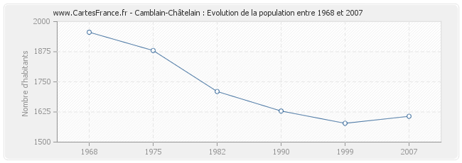 Population Camblain-Châtelain