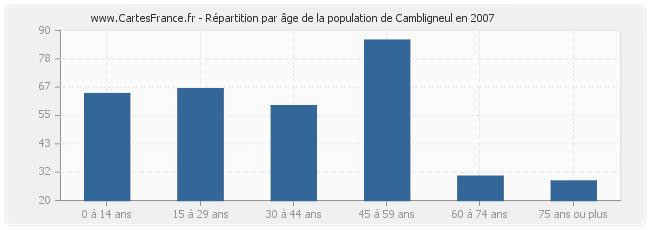 Répartition par âge de la population de Cambligneul en 2007