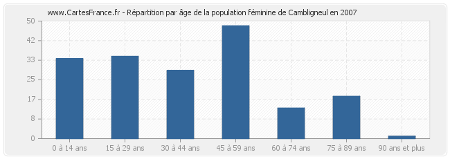 Répartition par âge de la population féminine de Cambligneul en 2007