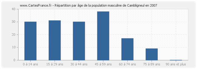 Répartition par âge de la population masculine de Cambligneul en 2007