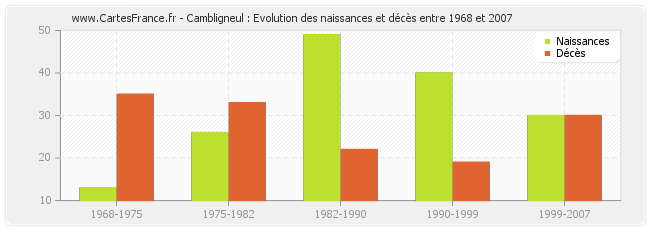 Cambligneul : Evolution des naissances et décès entre 1968 et 2007