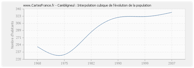 Cambligneul : Interpolation cubique de l'évolution de la population