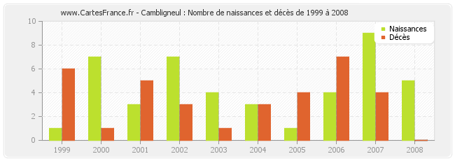 Cambligneul : Nombre de naissances et décès de 1999 à 2008