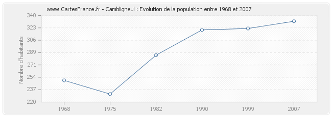 Population Cambligneul
