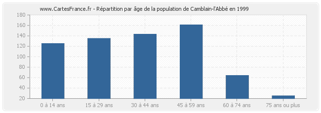 Répartition par âge de la population de Camblain-l'Abbé en 1999