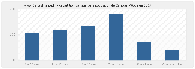 Répartition par âge de la population de Camblain-l'Abbé en 2007