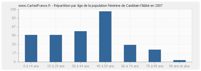 Répartition par âge de la population féminine de Camblain-l'Abbé en 2007