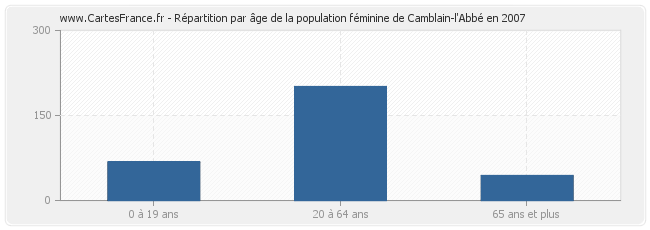 Répartition par âge de la population féminine de Camblain-l'Abbé en 2007