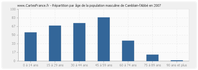 Répartition par âge de la population masculine de Camblain-l'Abbé en 2007