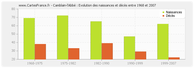 Camblain-l'Abbé : Evolution des naissances et décès entre 1968 et 2007