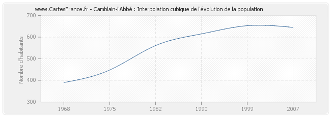 Camblain-l'Abbé : Interpolation cubique de l'évolution de la population