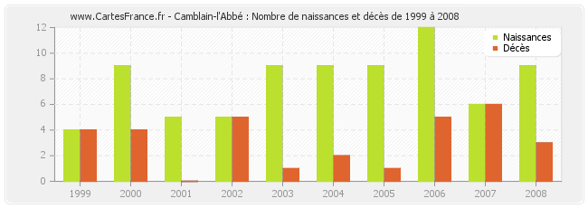 Camblain-l'Abbé : Nombre de naissances et décès de 1999 à 2008