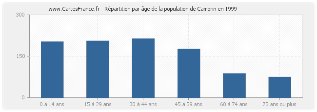 Répartition par âge de la population de Cambrin en 1999