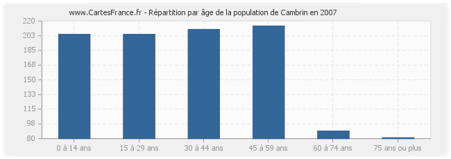 Répartition par âge de la population de Cambrin en 2007
