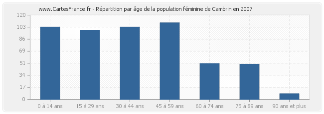 Répartition par âge de la population féminine de Cambrin en 2007