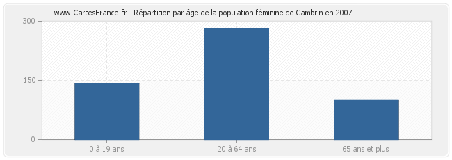 Répartition par âge de la population féminine de Cambrin en 2007