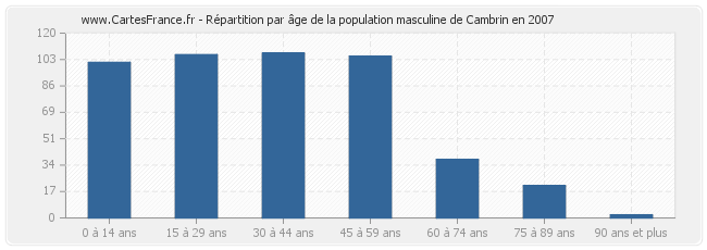 Répartition par âge de la population masculine de Cambrin en 2007