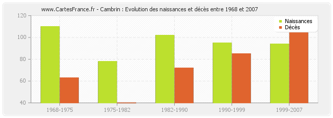 Cambrin : Evolution des naissances et décès entre 1968 et 2007