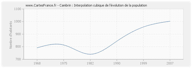 Cambrin : Interpolation cubique de l'évolution de la population