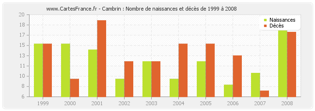 Cambrin : Nombre de naissances et décès de 1999 à 2008