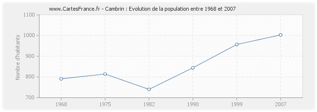 Population Cambrin