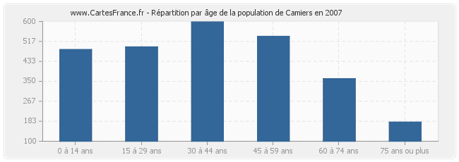 Répartition par âge de la population de Camiers en 2007