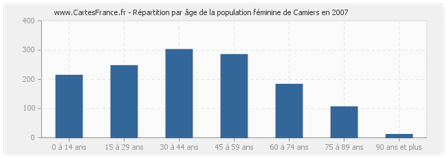 Répartition par âge de la population féminine de Camiers en 2007
