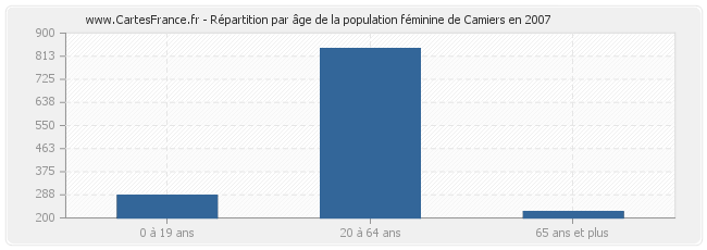 Répartition par âge de la population féminine de Camiers en 2007