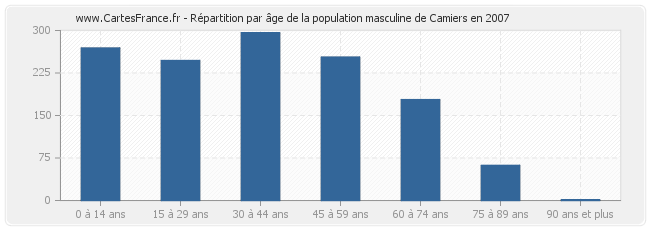 Répartition par âge de la population masculine de Camiers en 2007