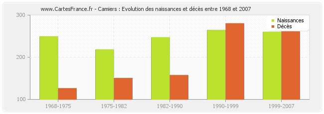 Camiers : Evolution des naissances et décès entre 1968 et 2007