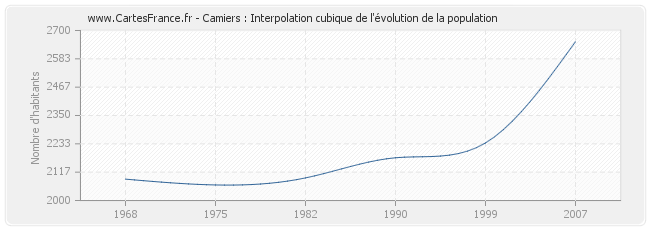 Camiers : Interpolation cubique de l'évolution de la population