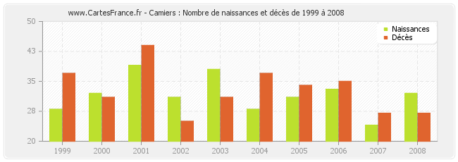 Camiers : Nombre de naissances et décès de 1999 à 2008