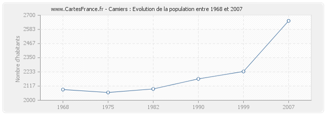 Population Camiers