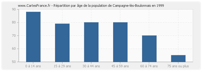 Répartition par âge de la population de Campagne-lès-Boulonnais en 1999