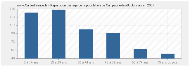 Répartition par âge de la population de Campagne-lès-Boulonnais en 2007
