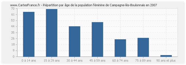 Répartition par âge de la population féminine de Campagne-lès-Boulonnais en 2007