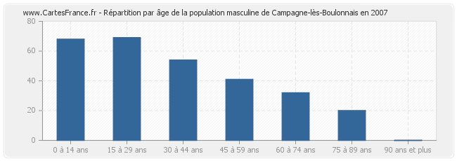 Répartition par âge de la population masculine de Campagne-lès-Boulonnais en 2007