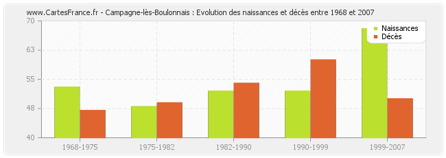 Campagne-lès-Boulonnais : Evolution des naissances et décès entre 1968 et 2007