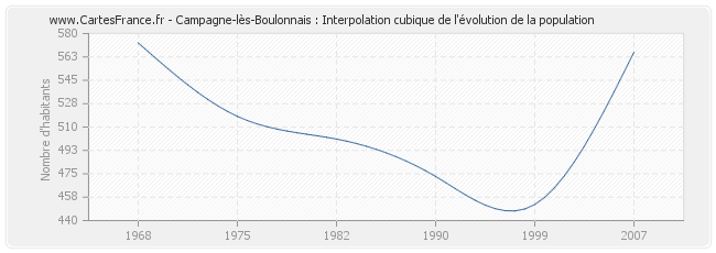 Campagne-lès-Boulonnais : Interpolation cubique de l'évolution de la population