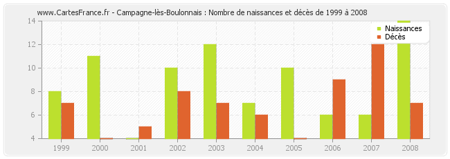 Campagne-lès-Boulonnais : Nombre de naissances et décès de 1999 à 2008