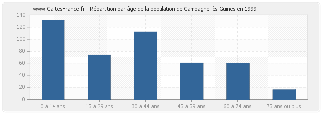 Répartition par âge de la population de Campagne-lès-Guines en 1999