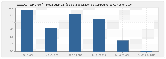 Répartition par âge de la population de Campagne-lès-Guines en 2007