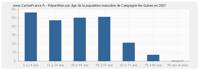 Répartition par âge de la population masculine de Campagne-lès-Guines en 2007