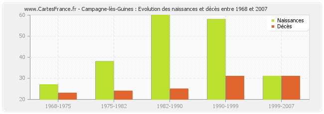Campagne-lès-Guines : Evolution des naissances et décès entre 1968 et 2007