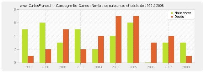 Campagne-lès-Guines : Nombre de naissances et décès de 1999 à 2008